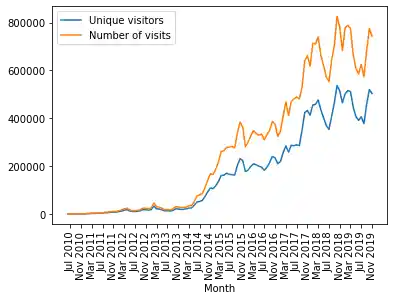 data-visualization-with-pandas 10: Graph 9