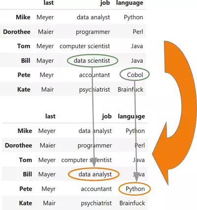 Replacing values in Pandas with loc and at