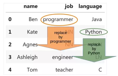 Replacing values in Pandas with replace and the parameter method