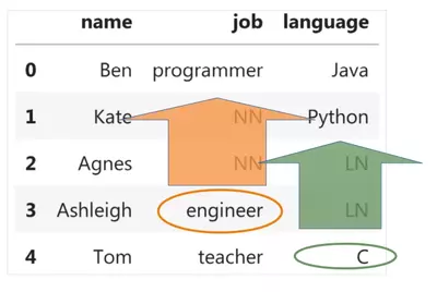 Replacing values in Pandas with replace and the parameter method