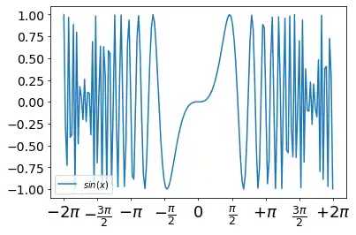 spines-and-ticks-in-matplotlib 8: Graph 7