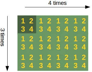 Illustrating the way of working of the tile method