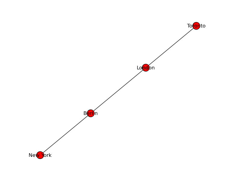 Graph with new node labels: Toronto, London, Berlin, New York