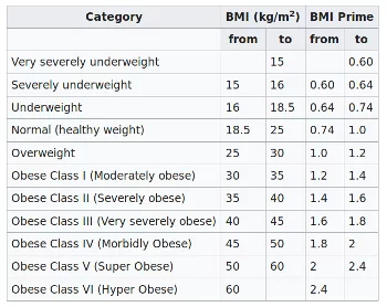 BMI evaluation