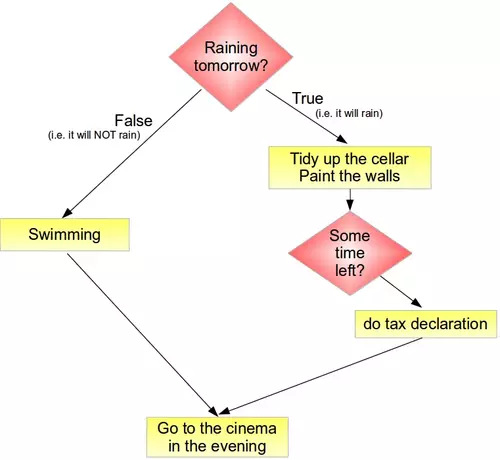 Flowchart Example