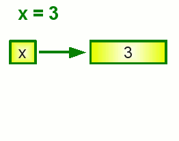 Variables and memory locations